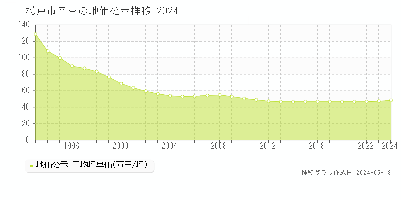 松戸市幸谷の地価公示推移グラフ 