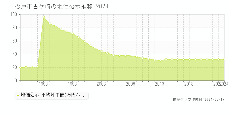 松戸市古ケ崎の地価公示推移グラフ 