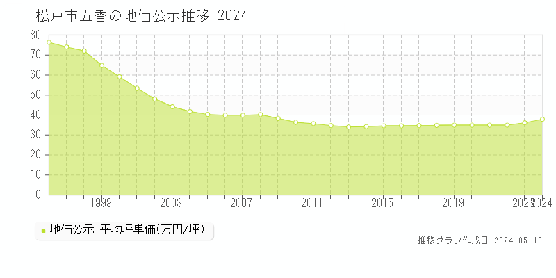 松戸市五香の地価公示推移グラフ 