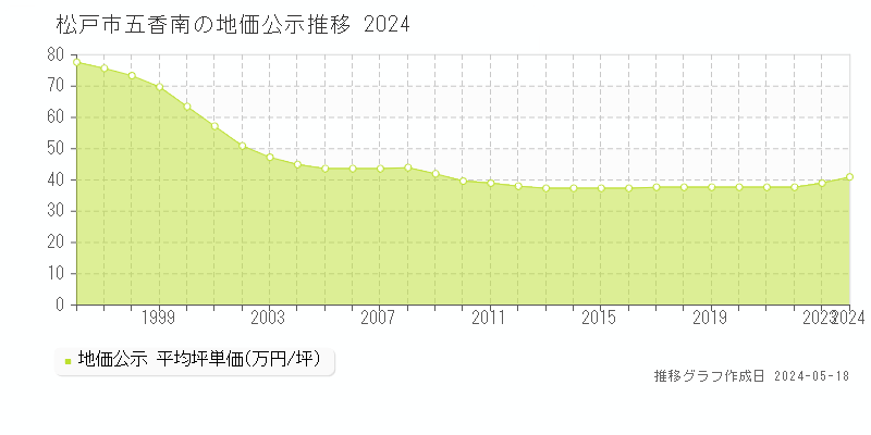 松戸市五香南の地価公示推移グラフ 