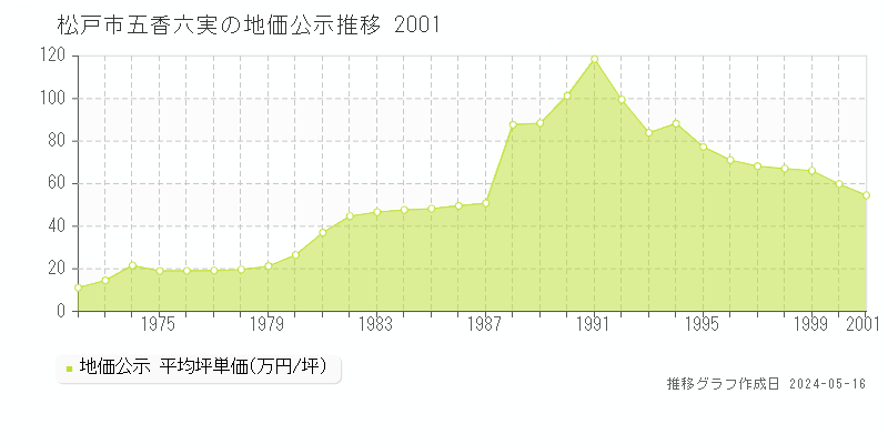 松戸市五香六実の地価公示推移グラフ 