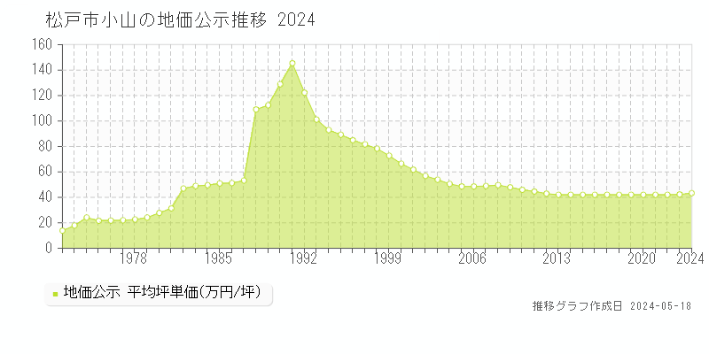 松戸市小山の地価公示推移グラフ 