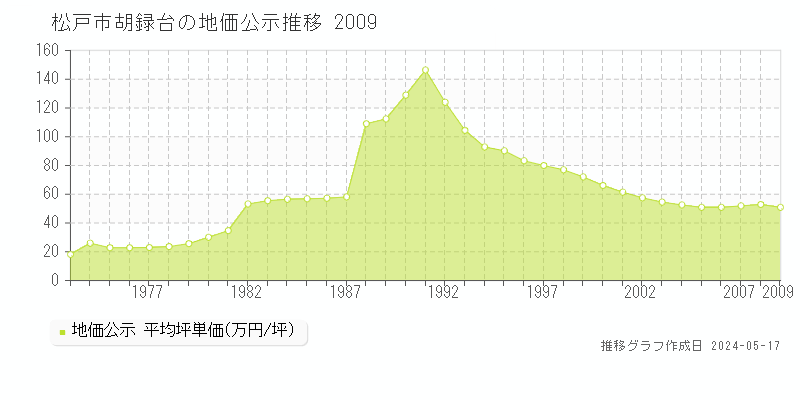 松戸市胡録台の地価公示推移グラフ 