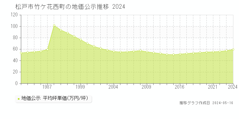 松戸市竹ケ花西町の地価公示推移グラフ 