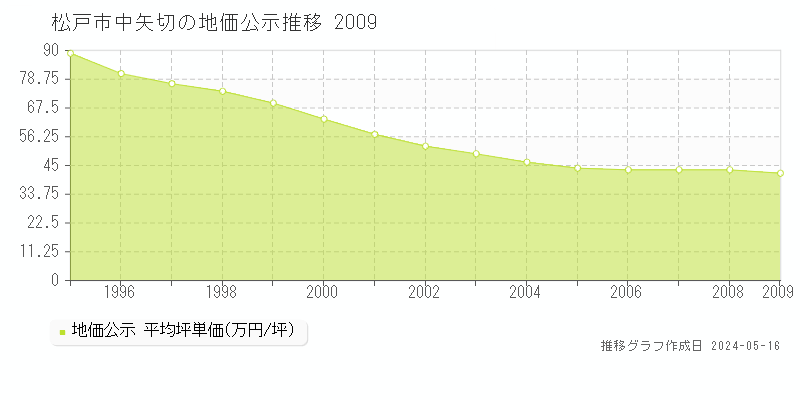 松戸市中矢切の地価公示推移グラフ 