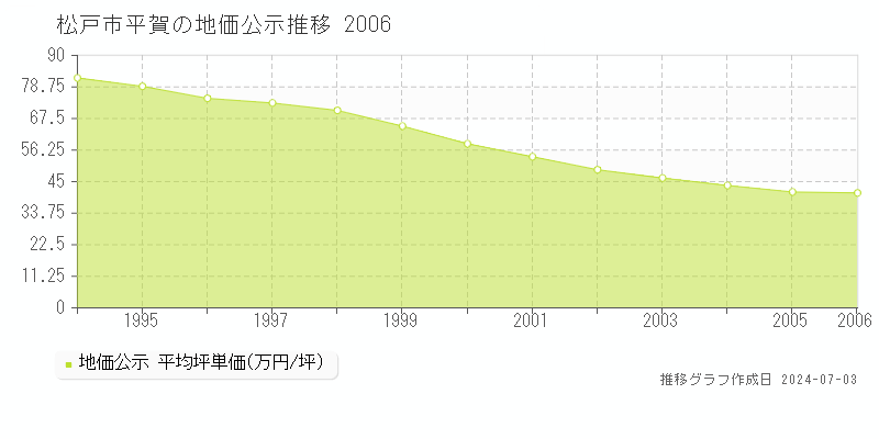 松戸市平賀の地価公示推移グラフ 