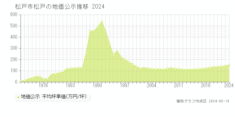 松戸市松戸の地価公示推移グラフ 