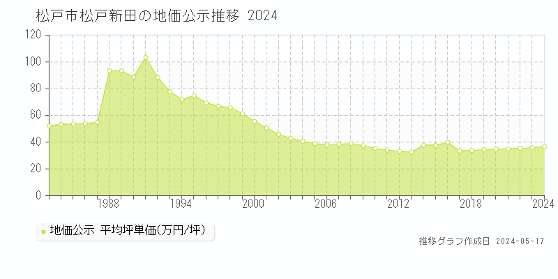 松戸市松戸新田の地価公示推移グラフ 