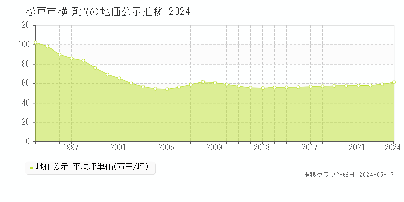 松戸市横須賀の地価公示推移グラフ 