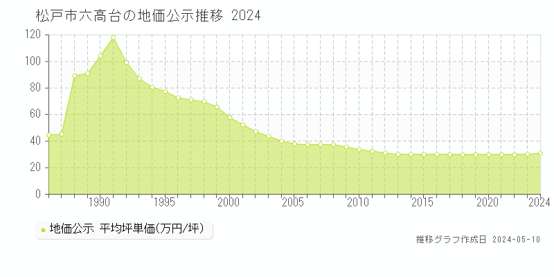松戸市六高台の地価公示推移グラフ 