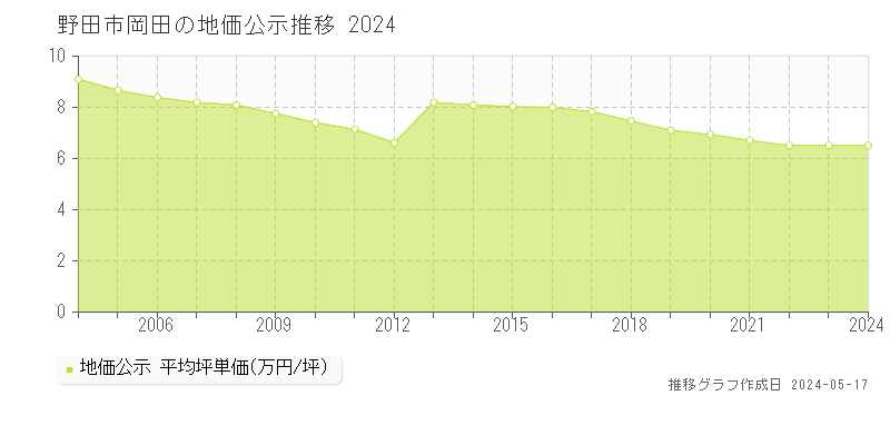 野田市岡田の地価公示推移グラフ 