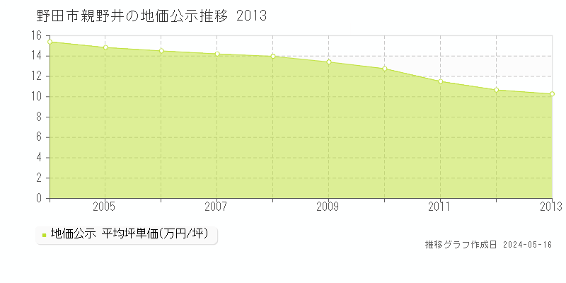 野田市親野井の地価公示推移グラフ 