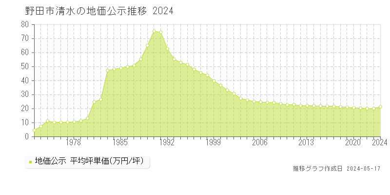 野田市清水の地価公示推移グラフ 
