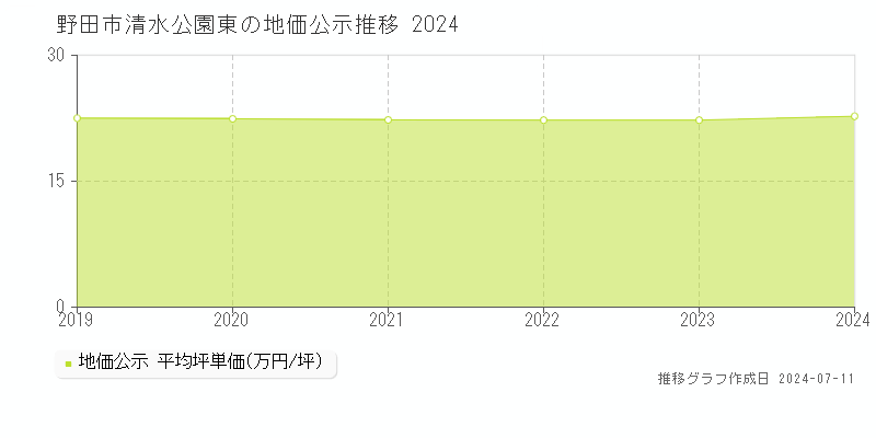 野田市清水公園東の地価公示推移グラフ 