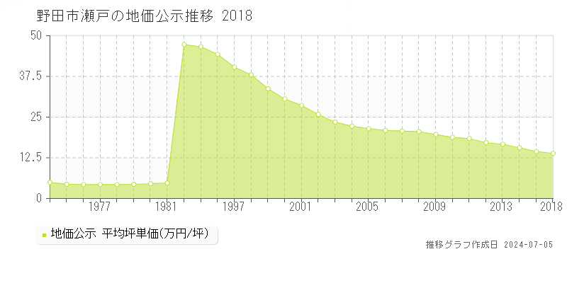 野田市瀬戸の地価公示推移グラフ 