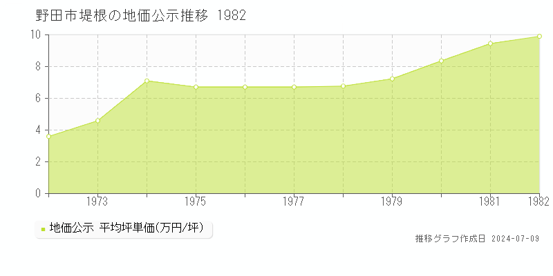 野田市堤根の地価公示推移グラフ 