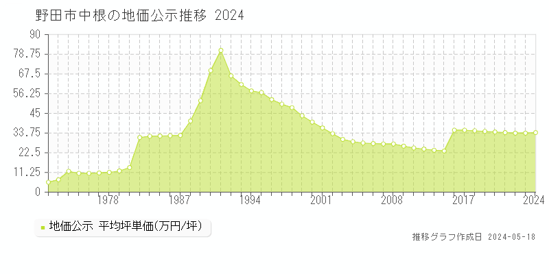 野田市中根の地価公示推移グラフ 