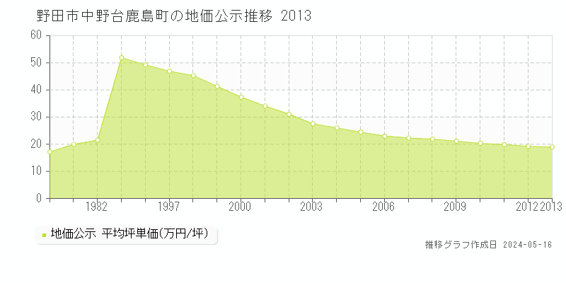 野田市中野台鹿島町の地価公示推移グラフ 