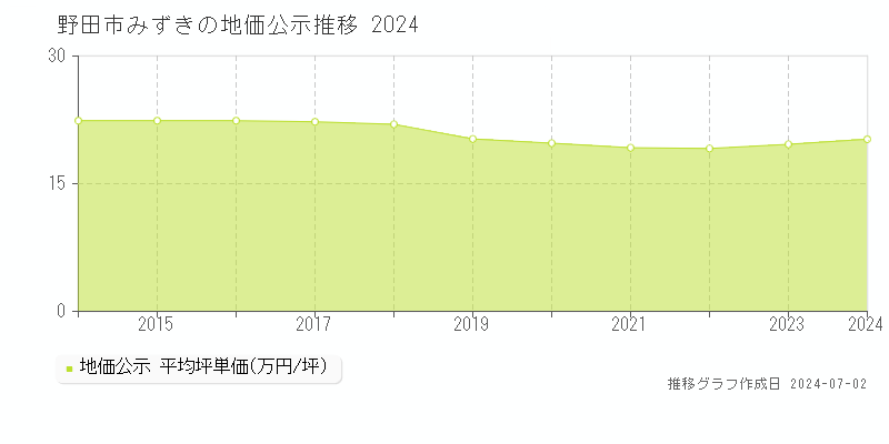野田市みずきの地価公示推移グラフ 