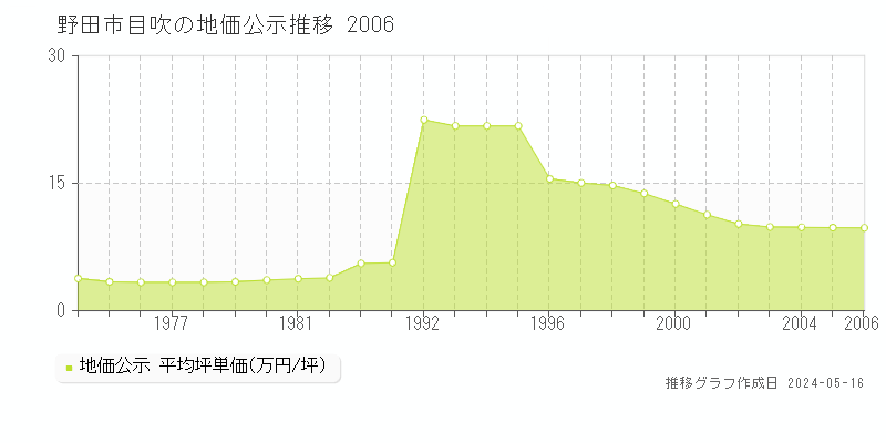 野田市目吹の地価公示推移グラフ 