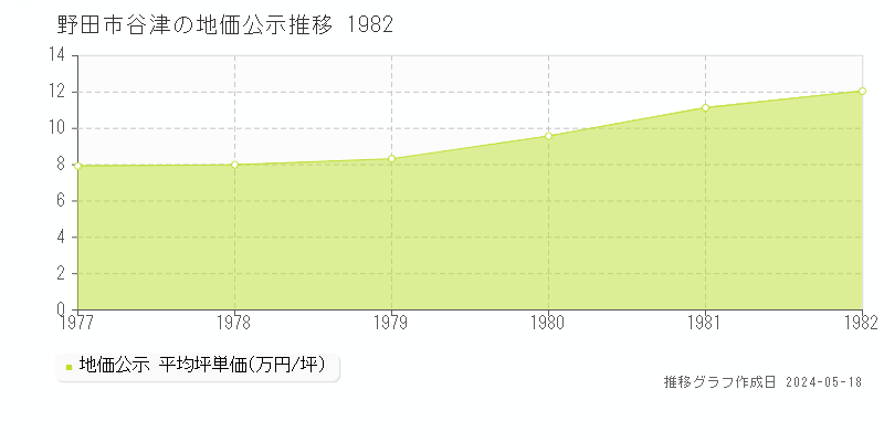 野田市谷津の地価公示推移グラフ 
