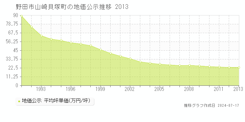 野田市山崎貝塚町の地価公示推移グラフ 