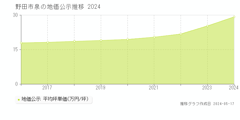 野田市泉の地価公示推移グラフ 