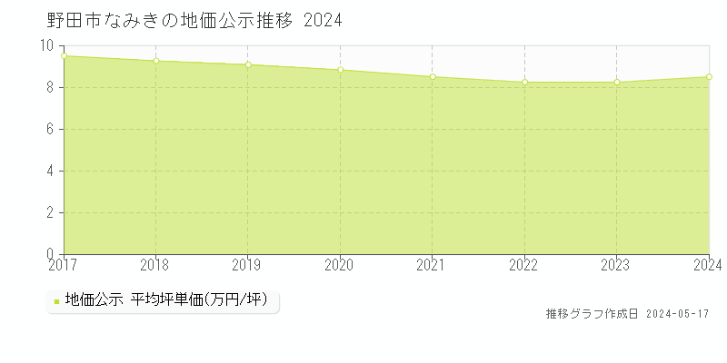 野田市なみきの地価公示推移グラフ 