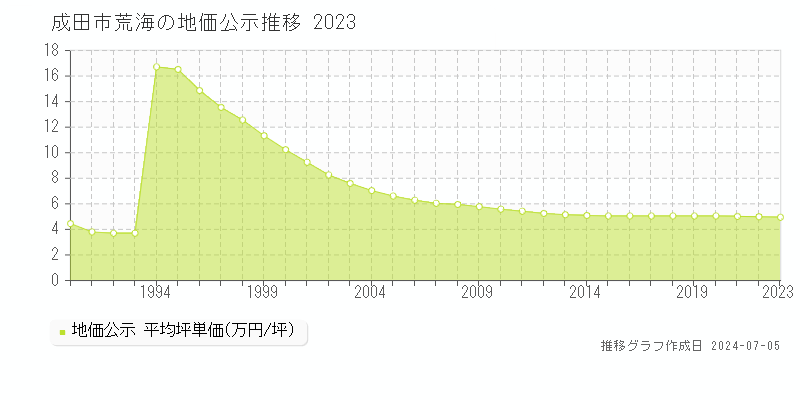 成田市荒海の地価公示推移グラフ 
