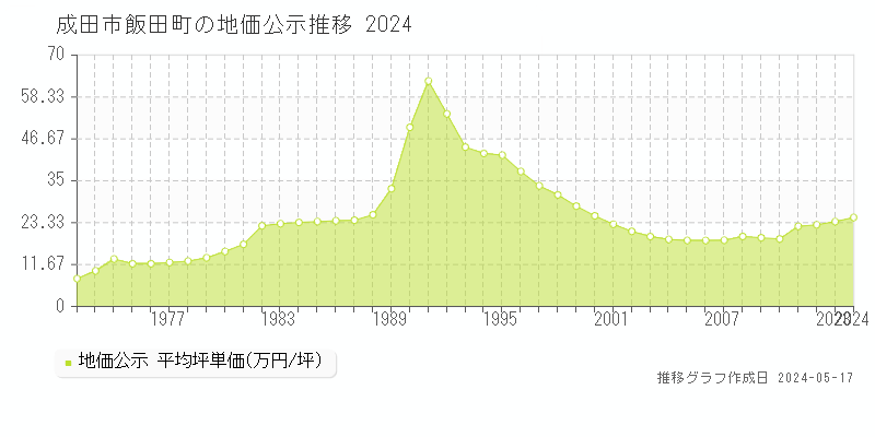 成田市飯田町の地価公示推移グラフ 