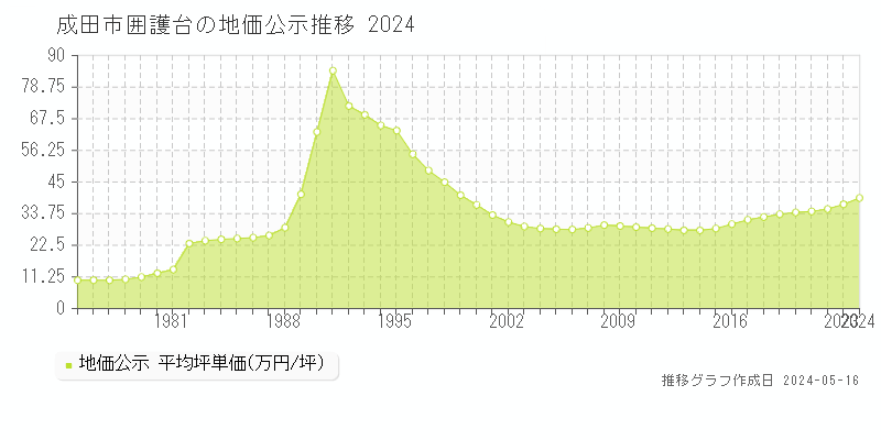 成田市囲護台の地価公示推移グラフ 