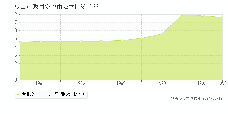 成田市飯岡の地価公示推移グラフ 