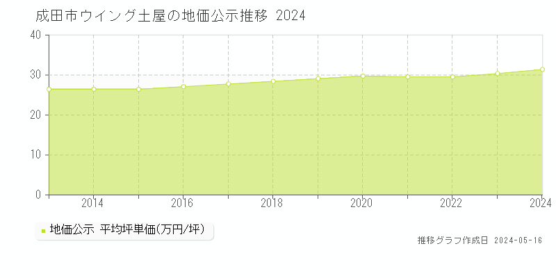 成田市ウイング土屋の地価公示推移グラフ 