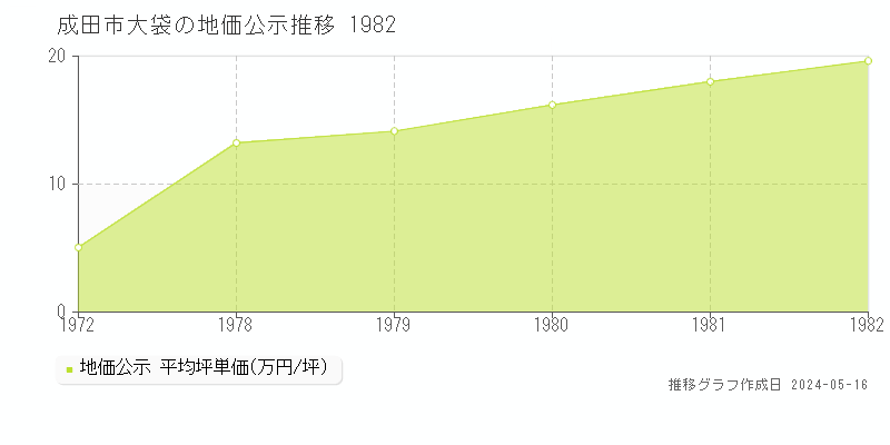 成田市大袋の地価公示推移グラフ 