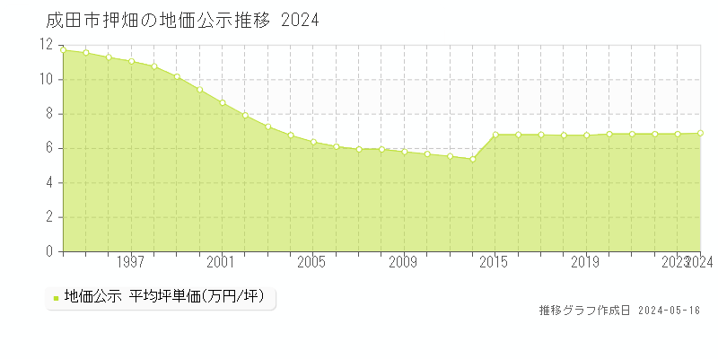 成田市押畑の地価公示推移グラフ 