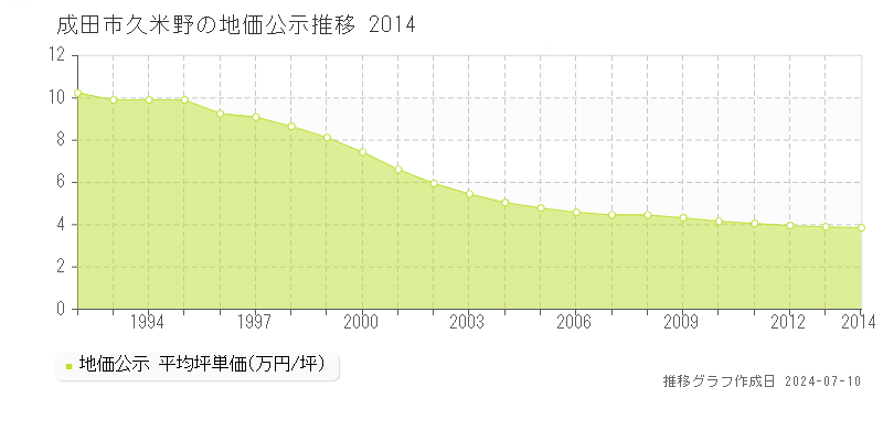 成田市久米野の地価公示推移グラフ 