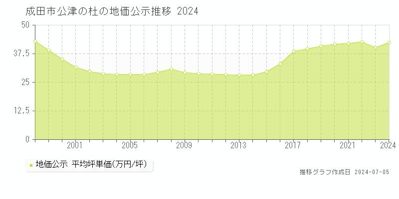 成田市公津の杜の地価公示推移グラフ 