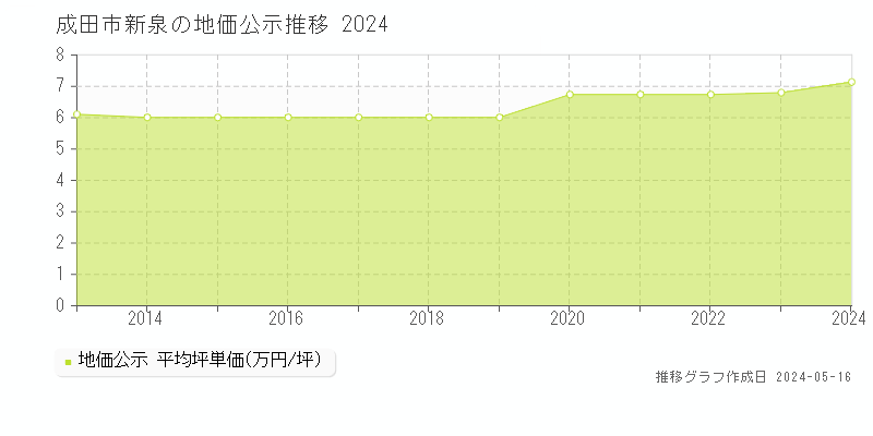 成田市新泉の地価公示推移グラフ 