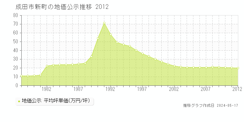成田市新町の地価公示推移グラフ 