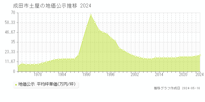 成田市土屋の地価公示推移グラフ 