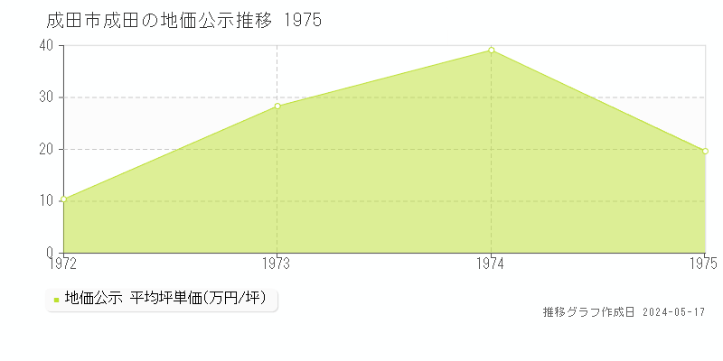 成田市成田の地価公示推移グラフ 