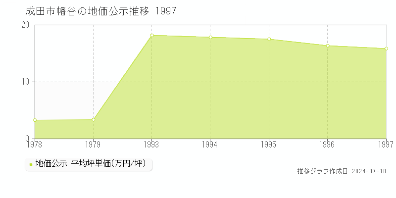 成田市幡谷の地価公示推移グラフ 