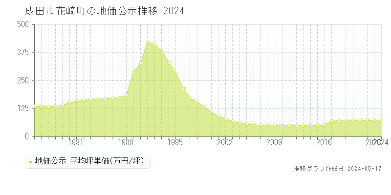 成田市花崎町の地価公示推移グラフ 