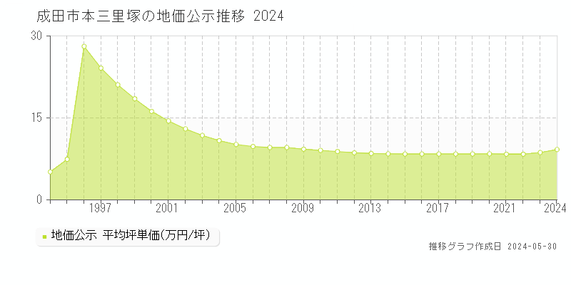 成田市本三里塚の地価公示推移グラフ 