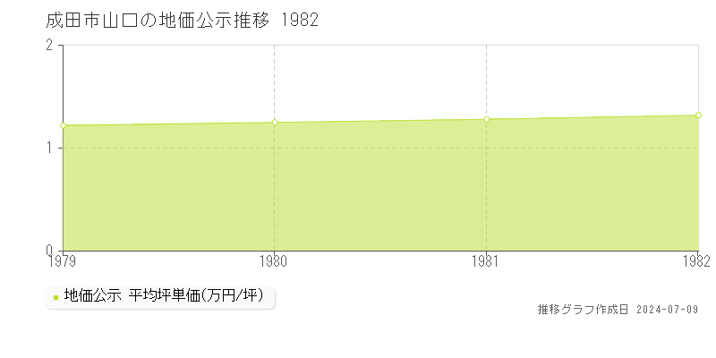 成田市山口の地価公示推移グラフ 