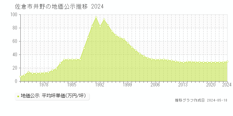 佐倉市井野の地価公示推移グラフ 