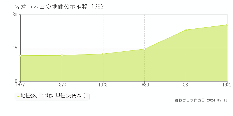 佐倉市内田の地価公示推移グラフ 