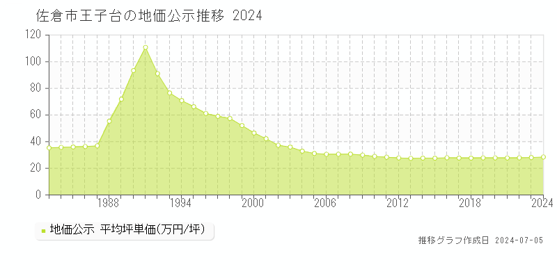 佐倉市王子台の地価公示推移グラフ 