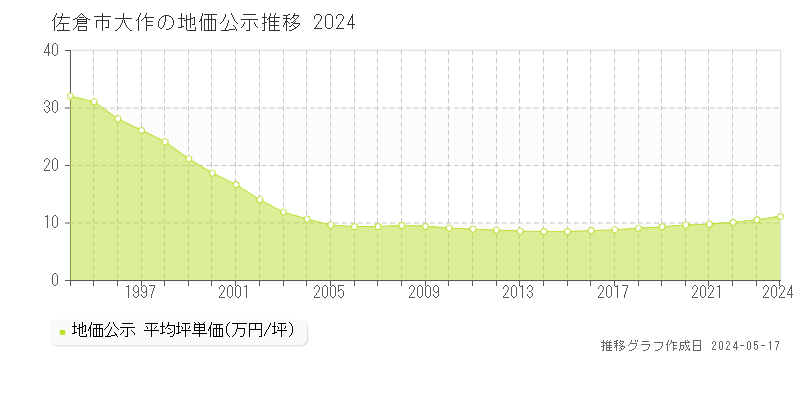 佐倉市大作の地価公示推移グラフ 