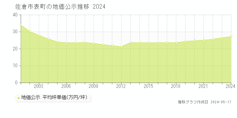 佐倉市表町の地価公示推移グラフ 